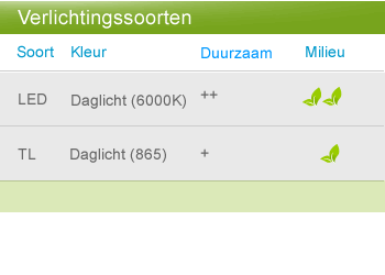 Tabel licht soorten